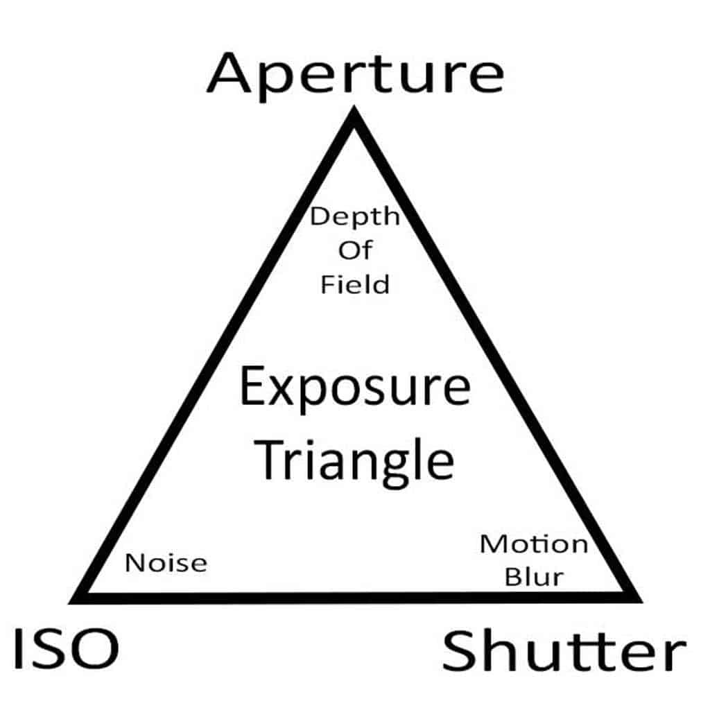 Exposure Triangle Example